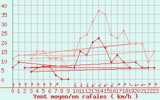 Courbe de la force du vent pour Calvi (2B)