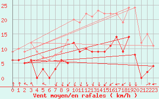 Courbe de la force du vent pour Colmar (68)