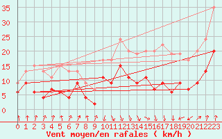 Courbe de la force du vent pour Calvi (2B)