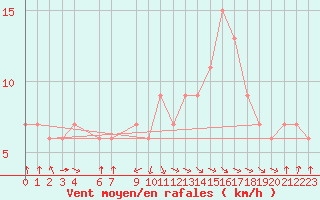 Courbe de la force du vent pour Tiaret