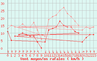 Courbe de la force du vent pour Calvi (2B)