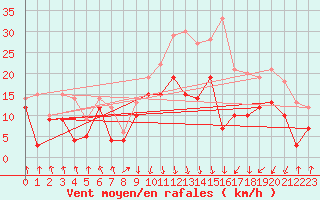 Courbe de la force du vent pour Calvi (2B)