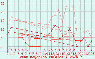 Courbe de la force du vent pour Cazaux (33)