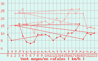 Courbe de la force du vent pour Dole-Tavaux (39)