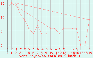 Courbe de la force du vent pour Vioolsdrif