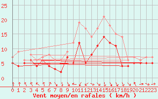 Courbe de la force du vent pour Deuselbach