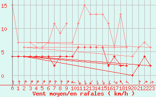 Courbe de la force du vent pour Berne Liebefeld (Sw)