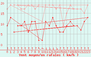 Courbe de la force du vent pour Mottec