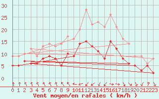 Courbe de la force du vent pour Biarritz (64)