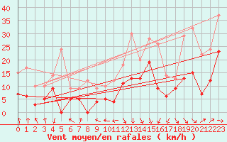 Courbe de la force du vent pour Toulouse-Francazal (31)