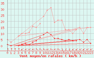 Courbe de la force du vent pour Sermange-Erzange (57)