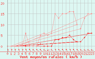 Courbe de la force du vent pour Valleroy (54)