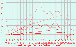 Courbe de la force du vent pour Egolzwil