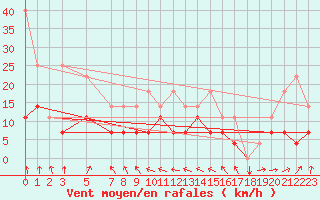Courbe de la force du vent pour Retie (Be)