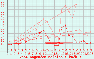 Courbe de la force du vent pour Ble / Mulhouse (68)