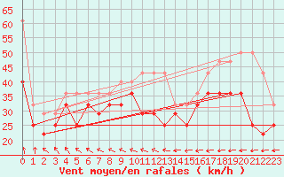 Courbe de la force du vent pour Maseskar