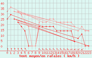 Courbe de la force du vent pour Karlskrona-Soderstjerna