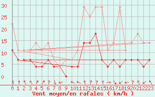 Courbe de la force du vent pour Lahr (All)