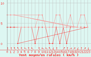 Courbe de la force du vent pour Sotkami Kuolaniemi