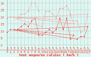 Courbe de la force du vent pour Bergerac (24)