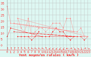 Courbe de la force du vent pour Twenthe (PB)