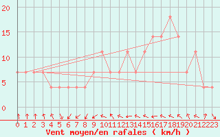 Courbe de la force du vent pour Kevo