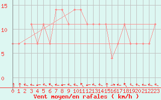Courbe de la force du vent pour Berlin-Dahlem