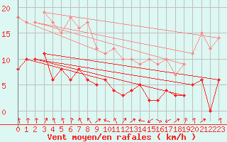 Courbe de la force du vent pour Strasbourg (67)