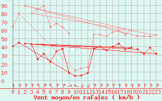 Courbe de la force du vent pour Col du Mont-Cenis (73)