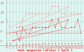 Courbe de la force du vent pour Toholampi Laitala