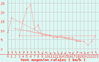 Courbe de la force du vent pour Chichijima