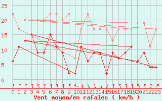 Courbe de la force du vent pour Mottec