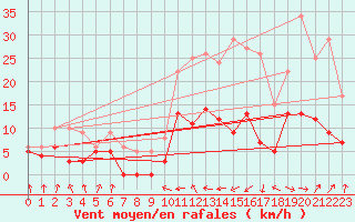 Courbe de la force du vent pour Toulouse-Francazal (31)