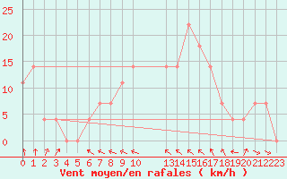 Courbe de la force du vent pour Hohe Wand / Hochkogelhaus