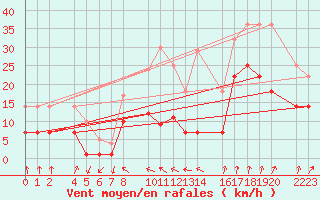 Courbe de la force du vent pour Ecija