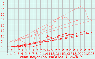 Courbe de la force du vent pour Villefontaine (38)
