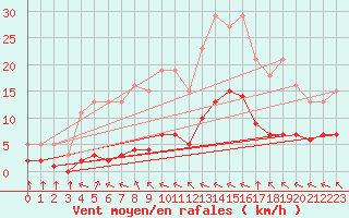 Courbe de la force du vent pour Chatelus-Malvaleix (23)