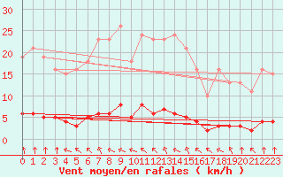 Courbe de la force du vent pour Lagny-sur-Marne (77)