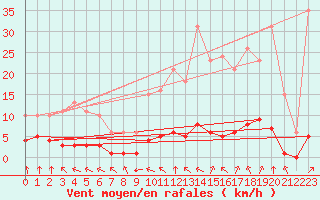 Courbe de la force du vent pour Woluwe-Saint-Pierre (Be)