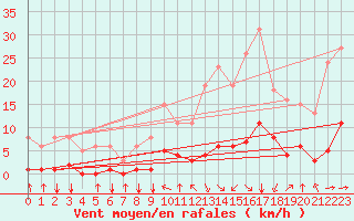 Courbe de la force du vent pour Jan (Esp)