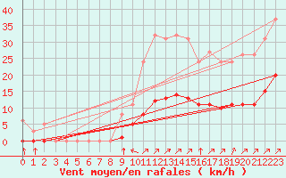Courbe de la force du vent pour Villefontaine (38)