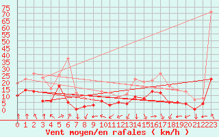 Courbe de la force du vent pour Epinal (88)