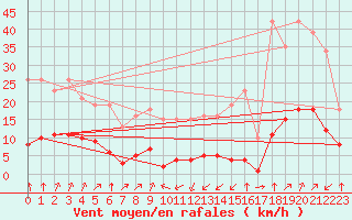 Courbe de la force du vent pour Jan (Esp)