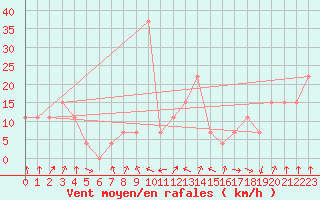 Courbe de la force du vent pour Ouagadougou