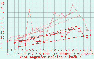 Courbe de la force du vent pour Lyon - Bron (69)
