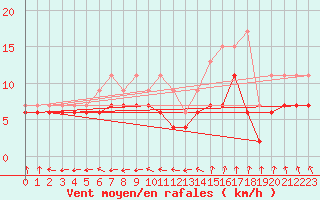 Courbe de la force du vent pour Lanvoc (29)
