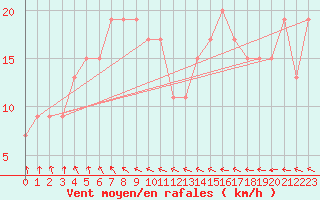 Courbe de la force du vent pour Makurazaki