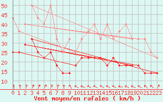 Courbe de la force du vent pour Hoherodskopf-Vogelsberg