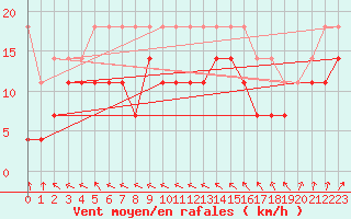 Courbe de la force du vent pour Rankki