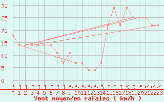 Courbe de la force du vent pour Progreso, Yuc.